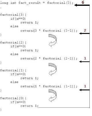 Geek Explains: factorial call sequence diagram