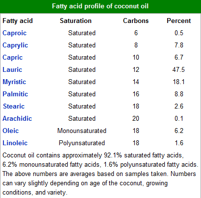 Short Chain Triglycerides Foods List Short Chain Triglycerides Foods List