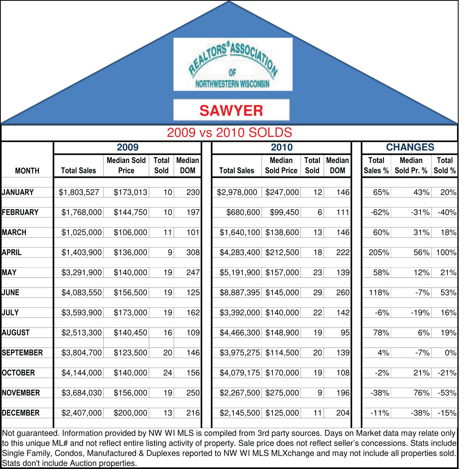 Hayward, WI Real Estate Housing Stats for 2010 Sawyer County Real Estate