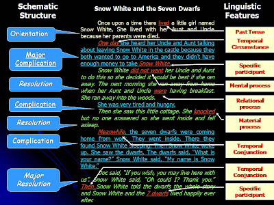 MATERI BAHASA INGGRIS SMA N 1 PLERET: Narrative Text