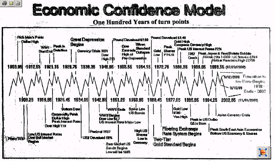Economic+Confidence+Model+Chart+Long+Ter