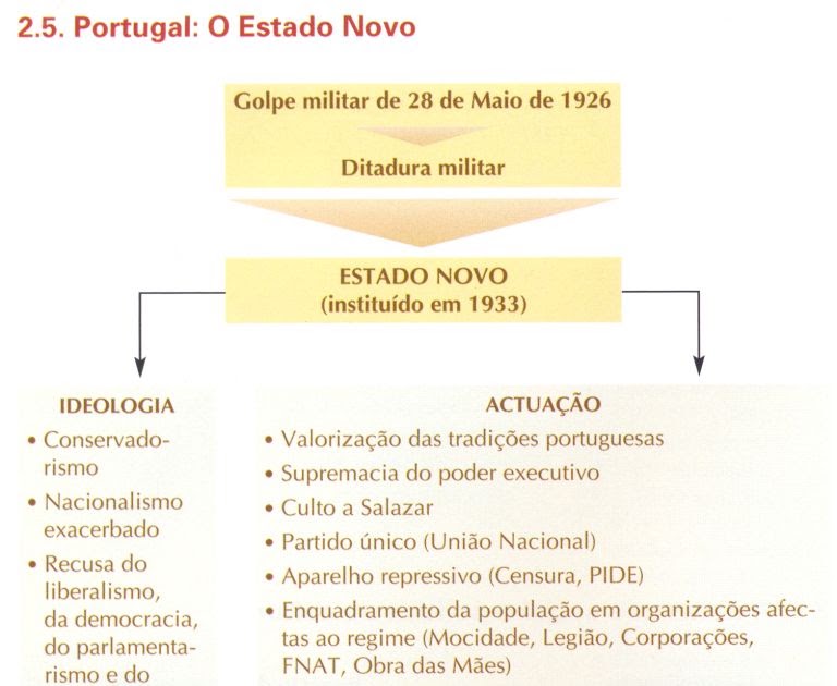 Apontamentos: PORTUGAL: O ESTADO NOVO