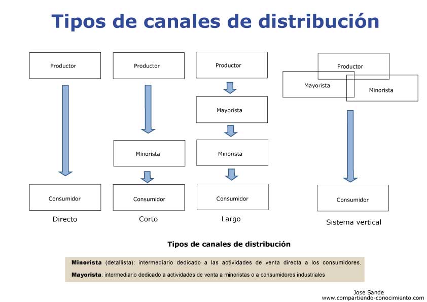 establecer sistemas de distribucion