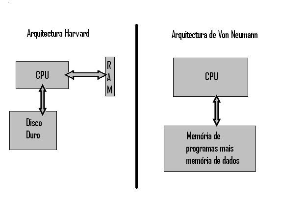 Sistemas Digitais e Arquitectura de Computadores: Arquitectura de Von  Neumann Vs Arquitectura de Harvard
