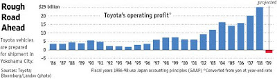 Toyota net profit 2008
