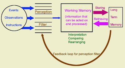 Johnstone's Information Processing Model