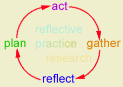 image of cycle: reflect plan act gather