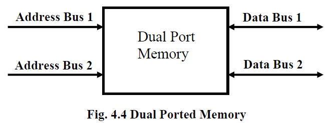 Synthesisble Dual Port Memory Embedded Projects & Embedded Ideas: Digital Signal Processor (DSP)