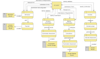 glexiangmhaya: Data Flow Diagrams