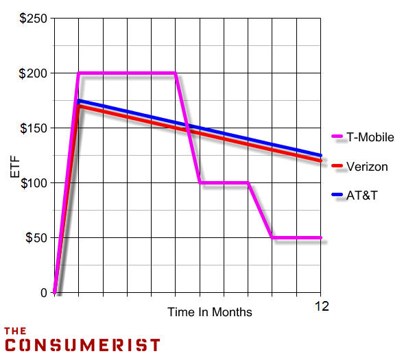 How to Drop Early Termination Fees