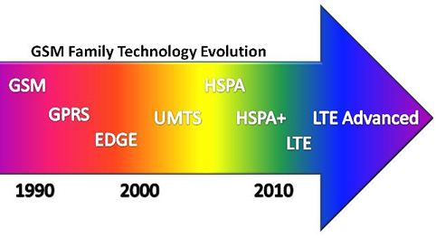 What Does LTE Stand For?