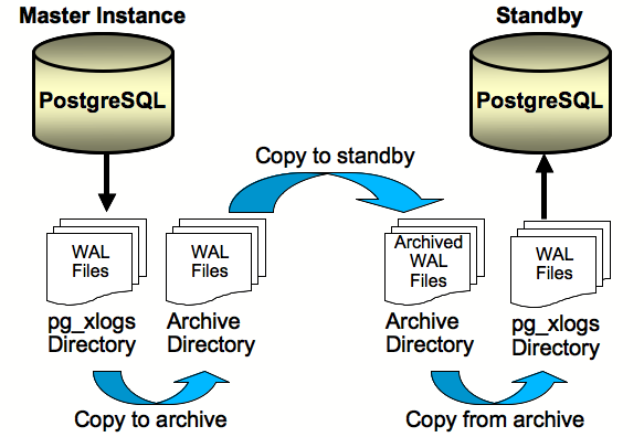 POSTGRESQL архитектура БД. Физическая схема POSTGRESQL. POSTGRESQL примеры работы. Репликация POSTGRESQL. Postgresql field