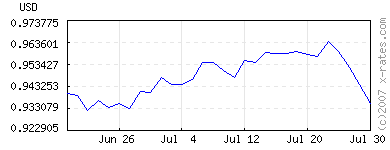 [20070730+canada+dollar+vs+us+dollar+graph+30.png]