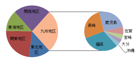 エクセル 円 グラフ