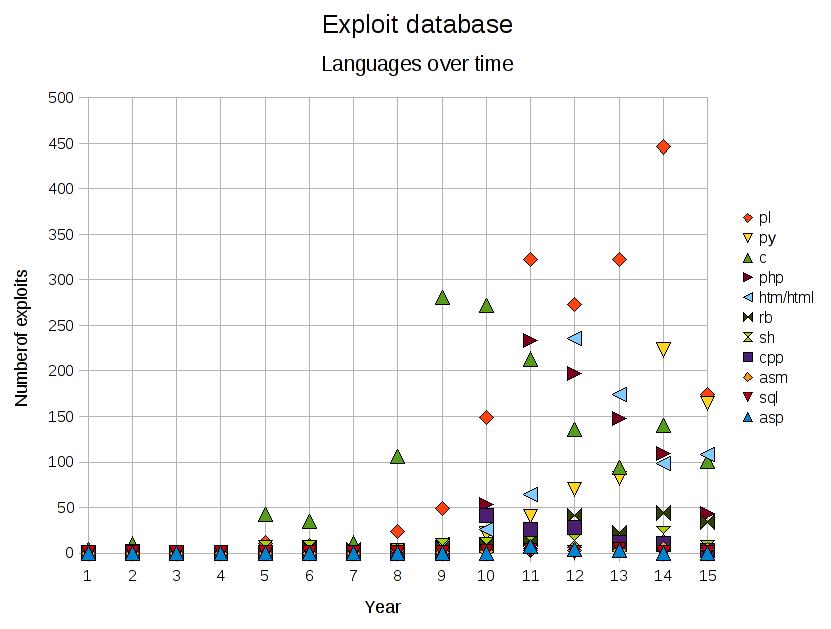 insidetrust.com: Language trends in exploit development