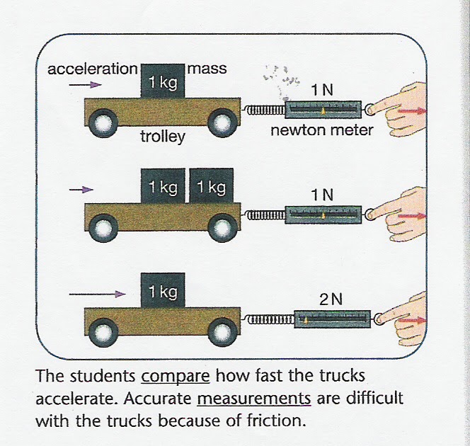 EXPLORING Force Mass And Acceleration exploring-force-mass-and-acceleration