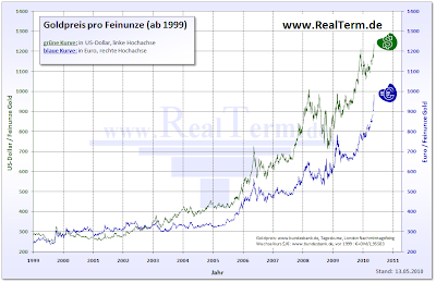 Goldkurse: Die historische Entwicklung des Goldpreises