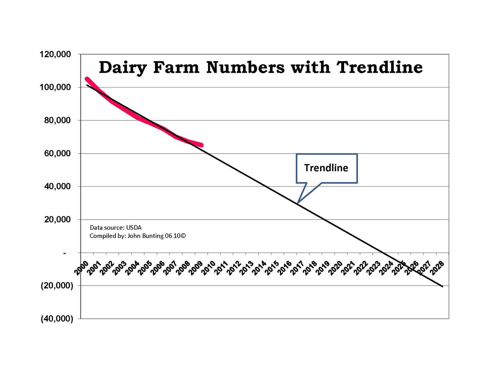john bunting's dairy journal Dairy Trends
