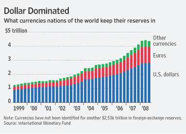Us forex reserves