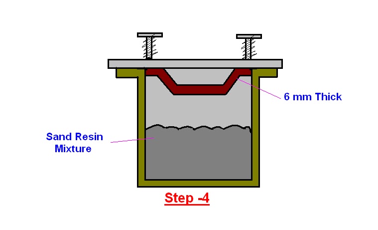 GITAM Industrial Engineers: Manufacturing Technology - Shell Moulding