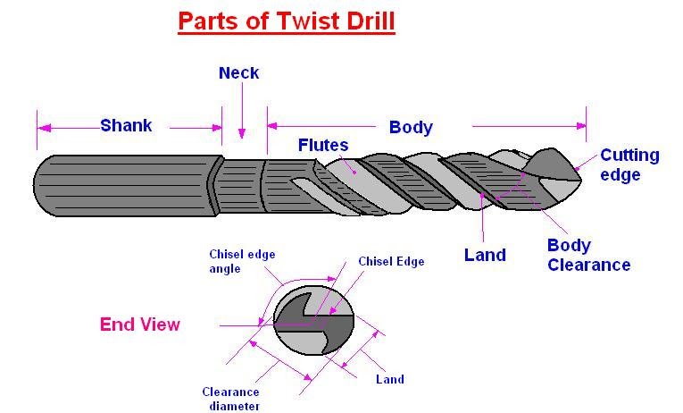 mechanical engineering: Drilling and parts of a twist drill