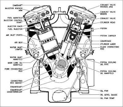 Major Components of a Diesel Engine:Construction | Mechanical