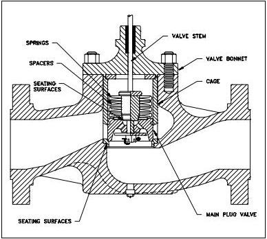 What is Piston Check Valves?:Construction | Mechanical Engineering