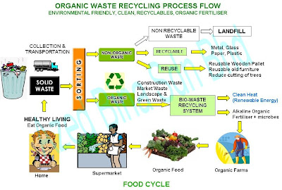 Azed Bina - Renewable Energy: Organic Waste Recycling Process Flow
