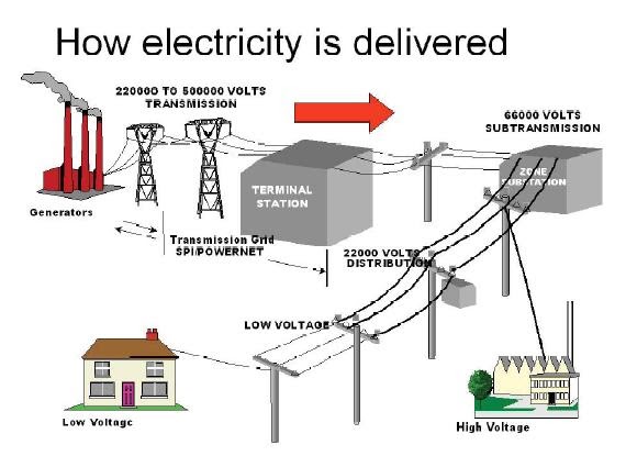 Learn How Electricity Is Delivered To Our Home ~ Electrical Engineering