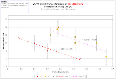 VWVortex.com - Pulley dia. vs. boost for VR6 (per Vortech 'charger type