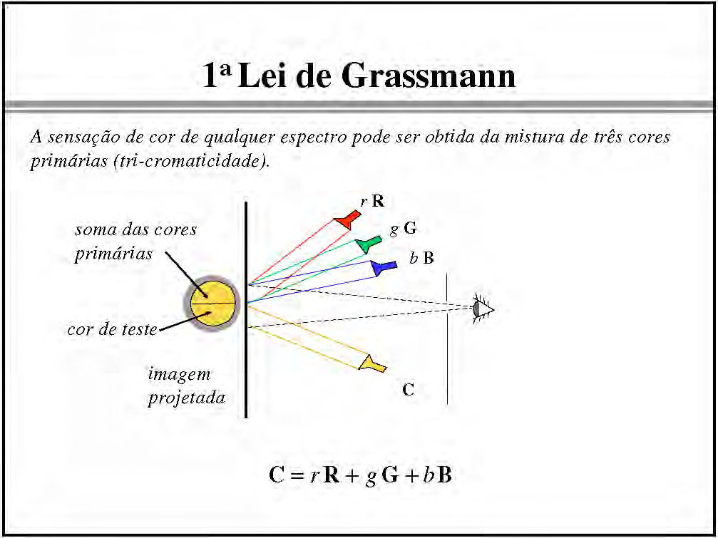 Tecnologias Gráficas Leis de Grassmann