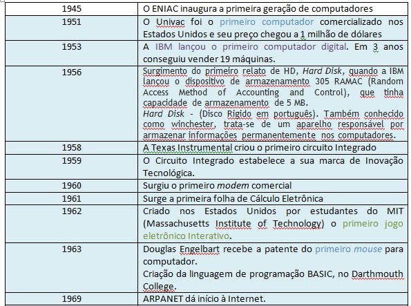 Segurança na Internet: Linha do Tempo - Tecnologia