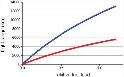 fly bird far nonstop during migration