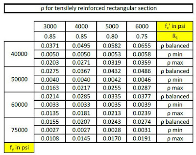 Design of Reinforced Concrete Beams per ACI 318-05