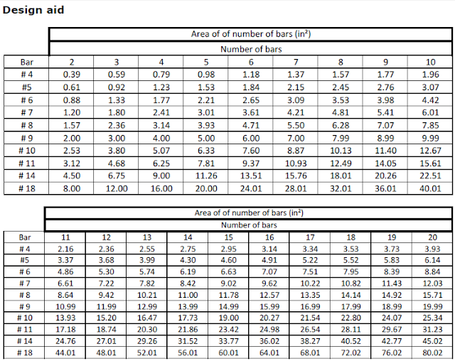 Design of Reinforced Concrete Beams per ACI 318-05