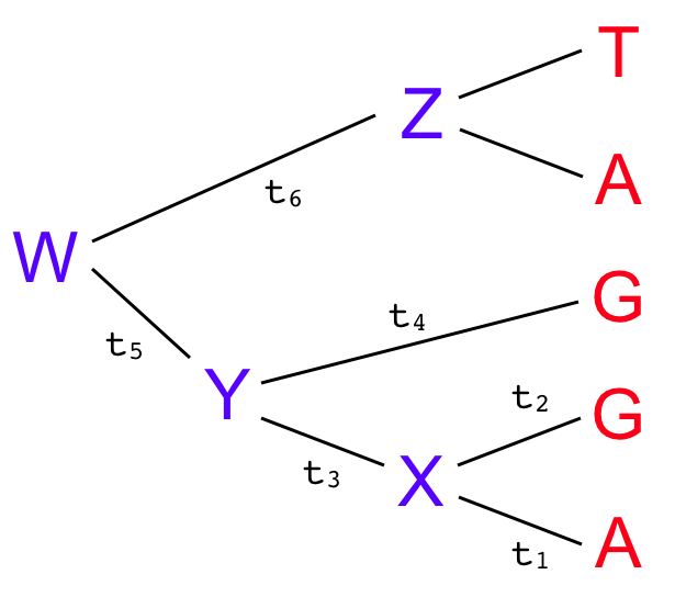 Python for Bioinformatics: Likelihood of an evolutionary tree