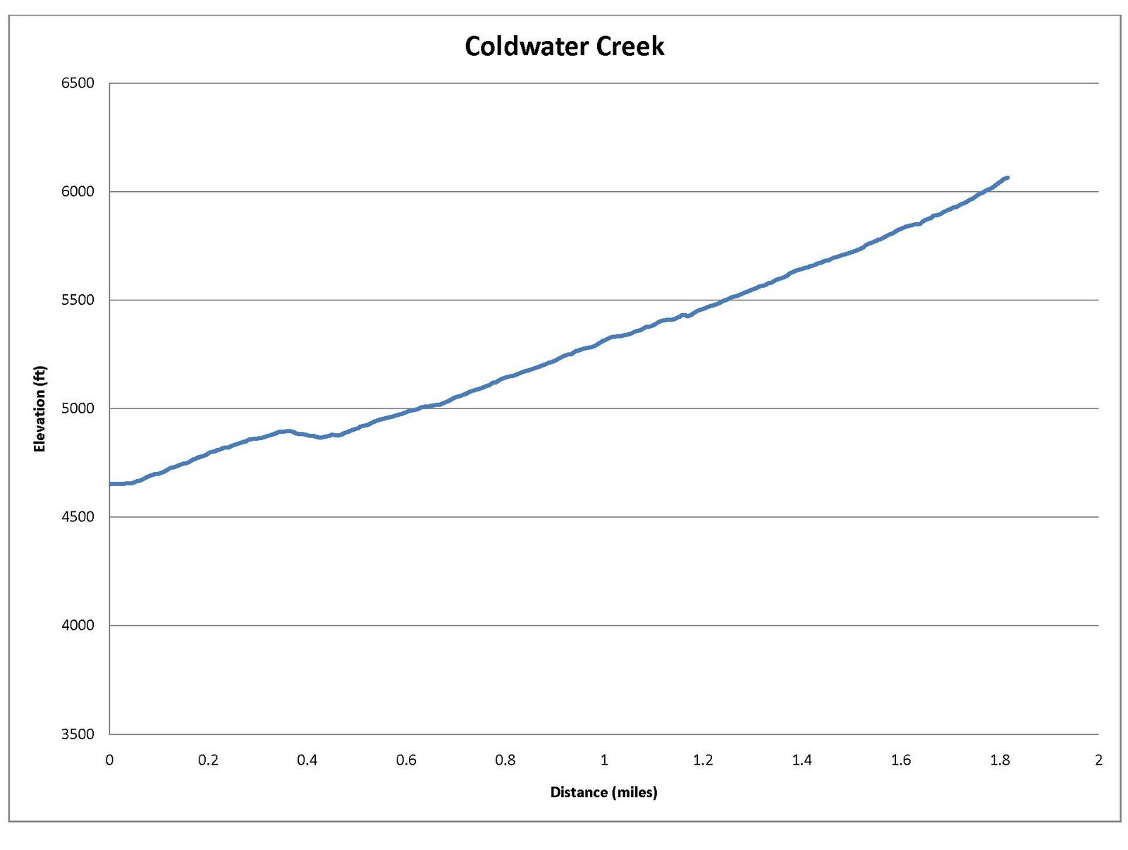 Trails Trekker Coldwater Creek Trail