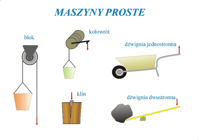 Sprawdzian Z Fizyki 2 Gimnazjum Maszyny Proste Maszyny proste