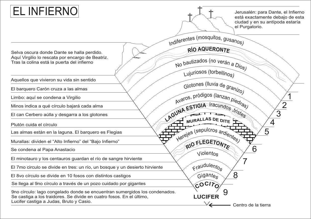 POESÍA PLANETARIA: ♠ RESUMEN DE LA DIVINA COMEDIA (Mapa