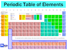 Online Periodic Tables