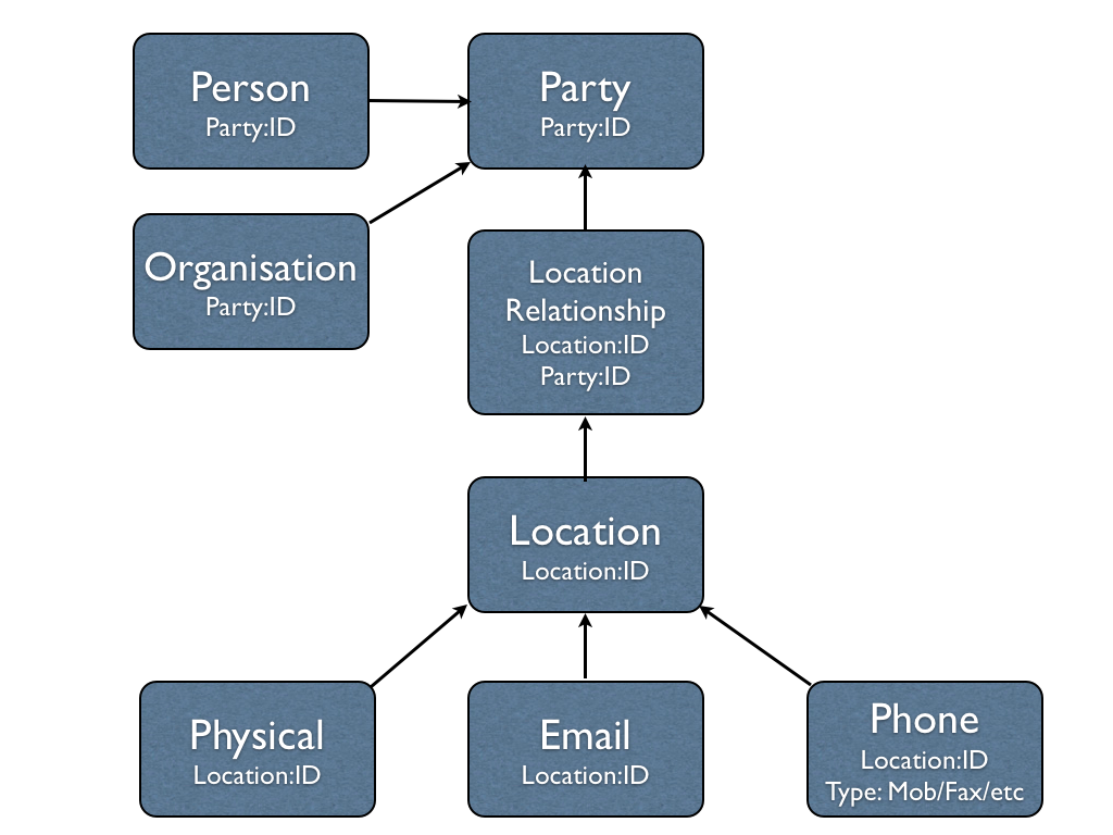 Business SOA: June 2010