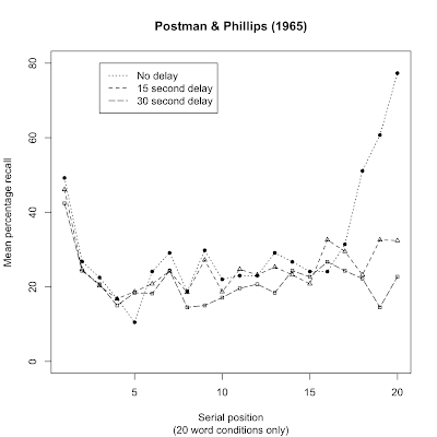 Example of plotting a serial position curve in R | R-bloggers