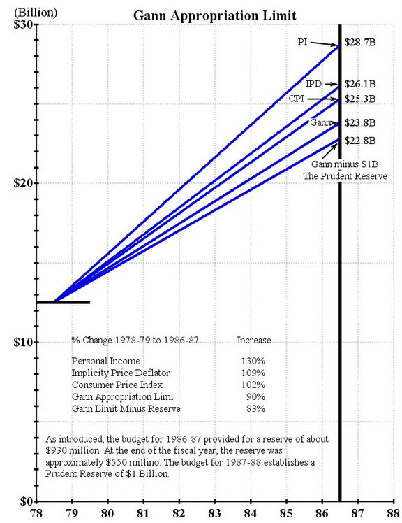 The Rodda Project The Gann Limit & Proposition 13 (1987)