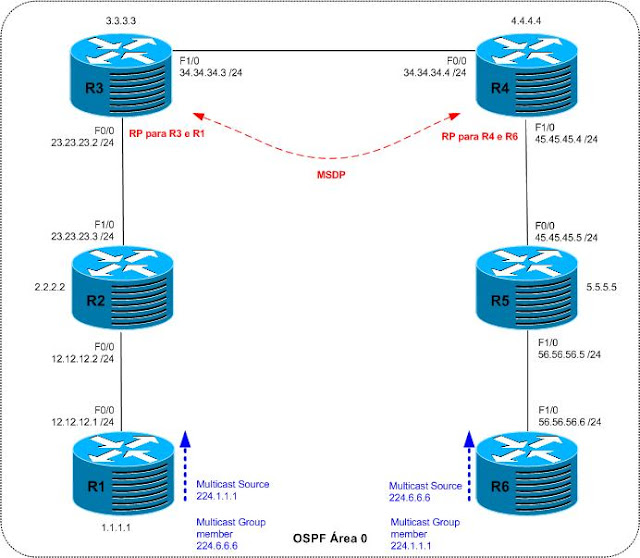 CCIE Service Provider: MULTICAST - MSDP Interdomain