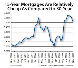 California Mortgage Lending Group: Should You Consider A 15-Year Fixed ...
