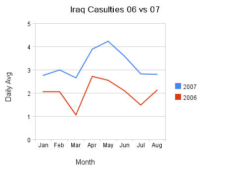 [iraq_casulties_06_vs_07(2).png]