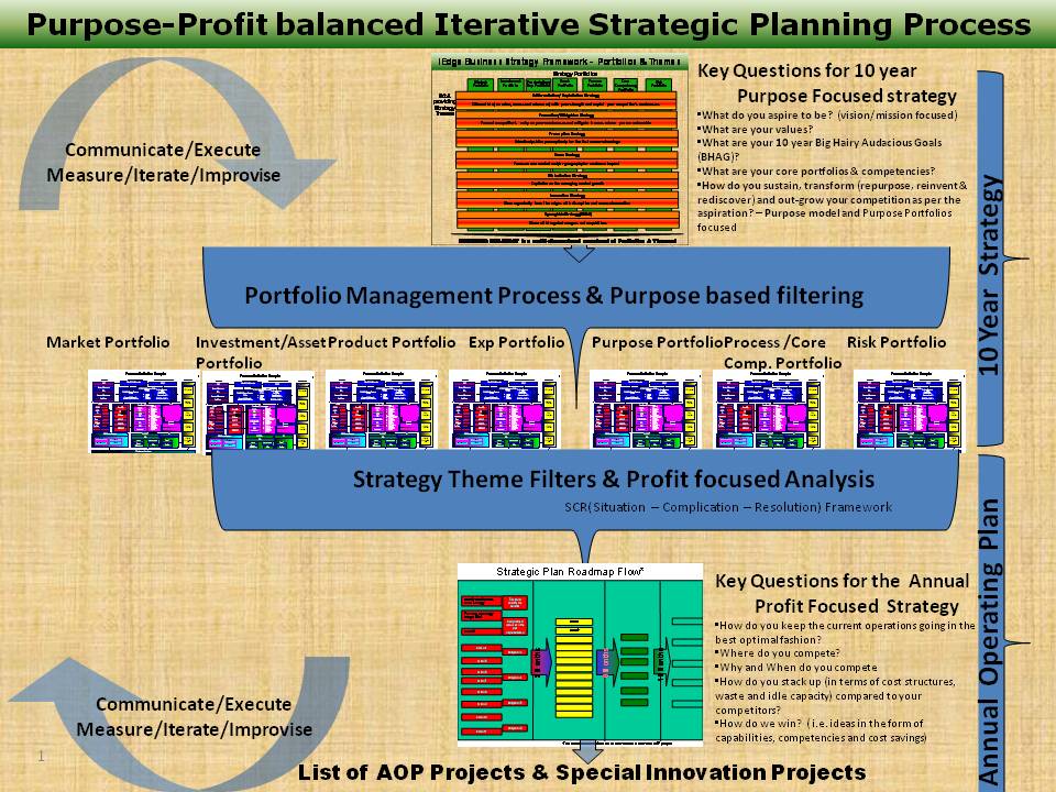 Strategy With Purpose Purpose driven “Systemic Strategic Planning” Process