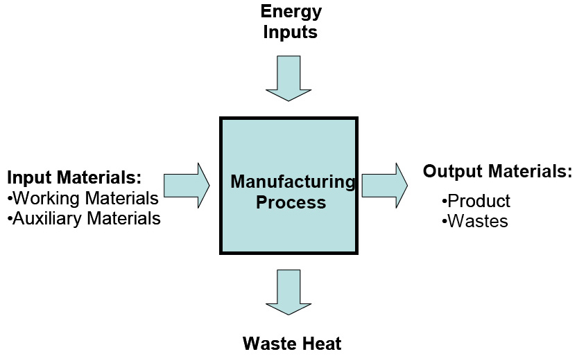 Green Manufacturing: August 2010
