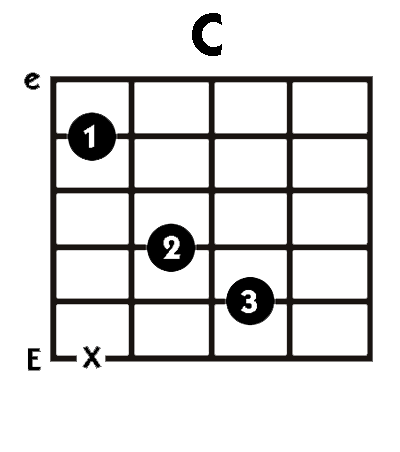 аккорд c. F6 аккорд гитара пальцы. табы c. гитарный аккорд цм. аккорд c до мажор.