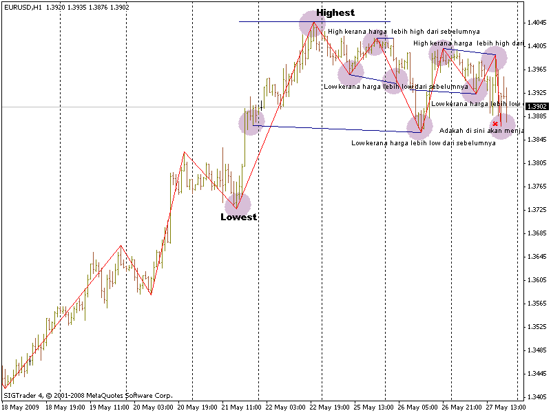 How to use Zigzag Indicator